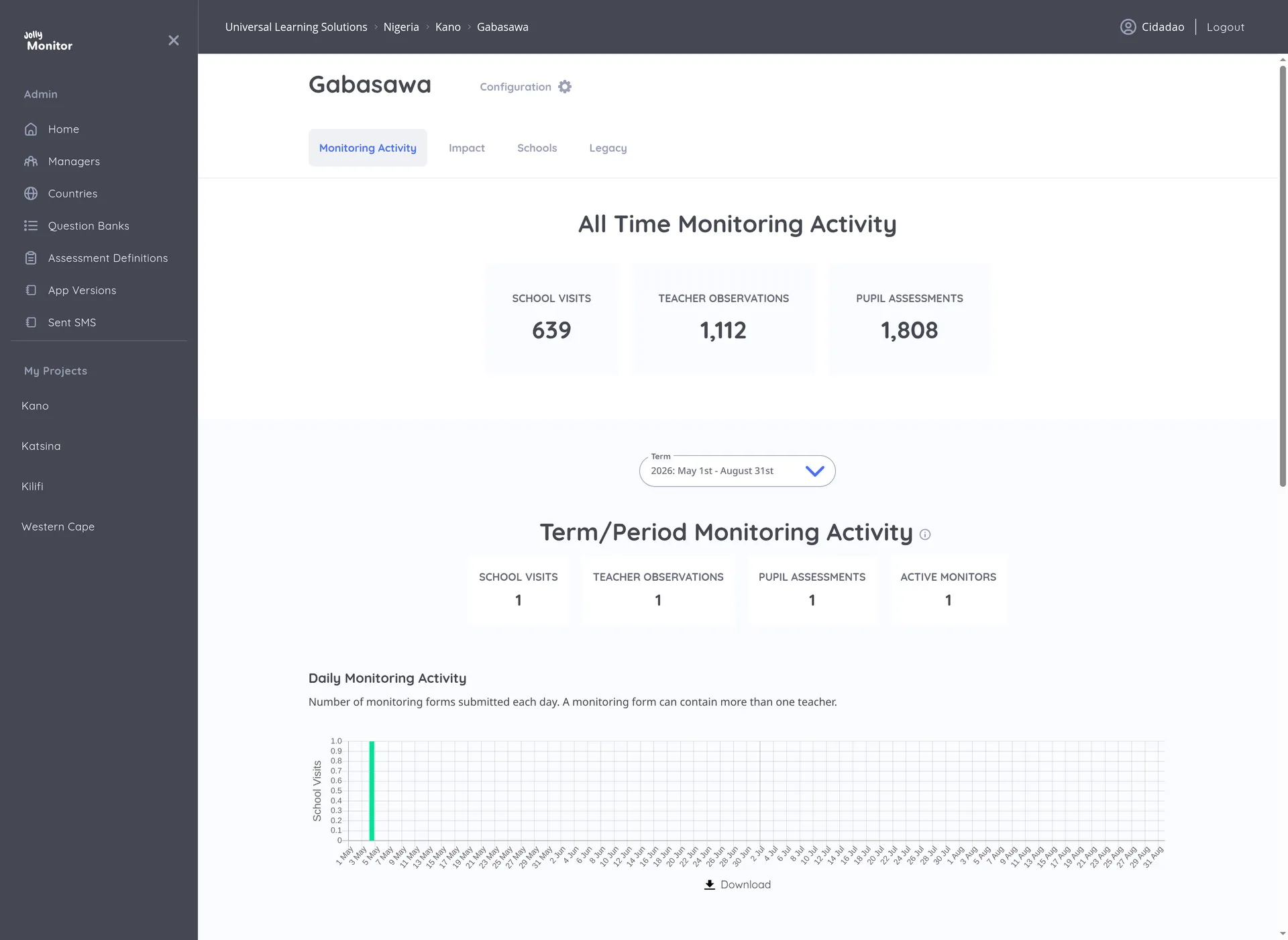 The district dashboard with the Monitoring Activity, Impact and Schools tabs and the All Time figures