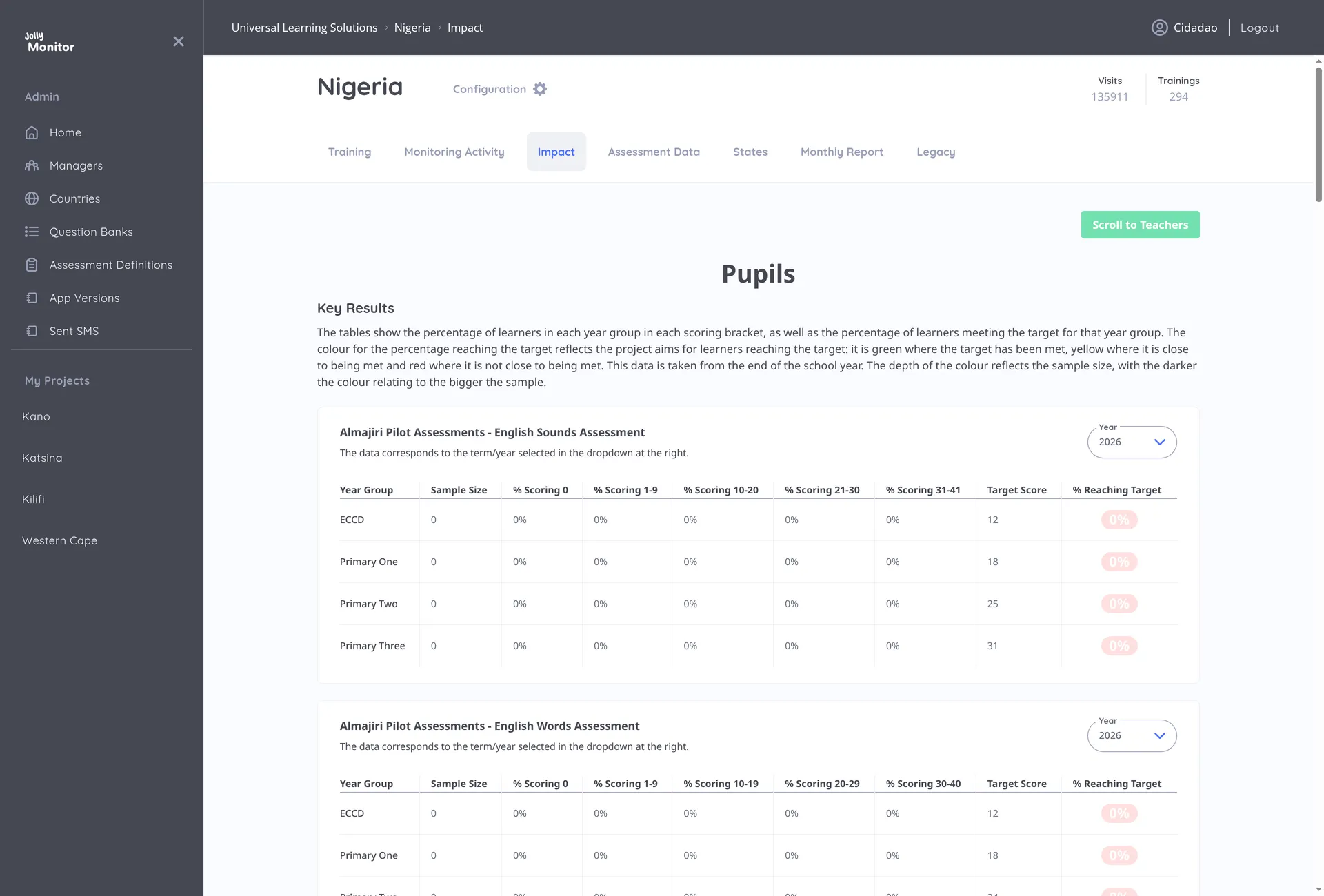 The Impact tab showing the Pupils Key Results tables with their year selectors and target colour coding