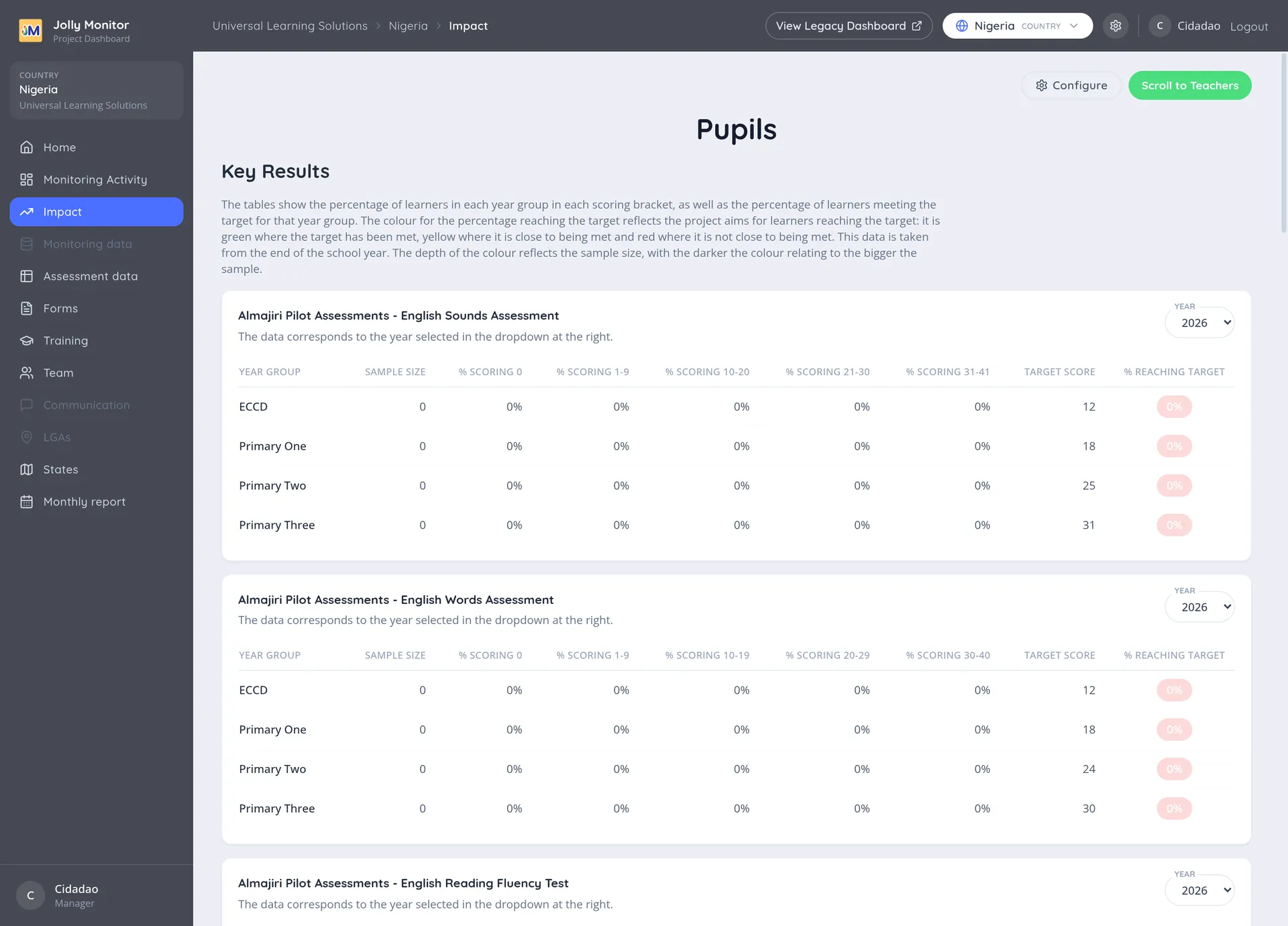 The Impact page showing the Pupils Key Results tables with their year selectors and target colour coding