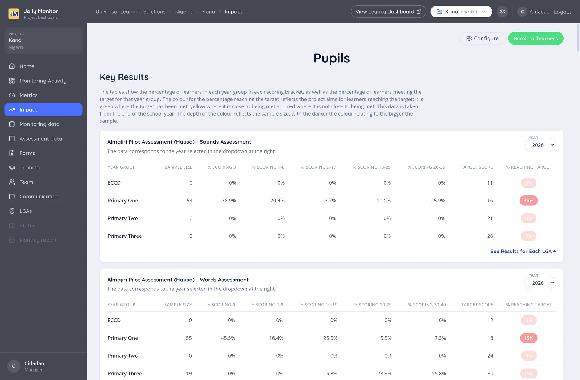 The project Impact page opening on the pupil Key Results tables, with the Scroll to Teachers button leading to the teacher half