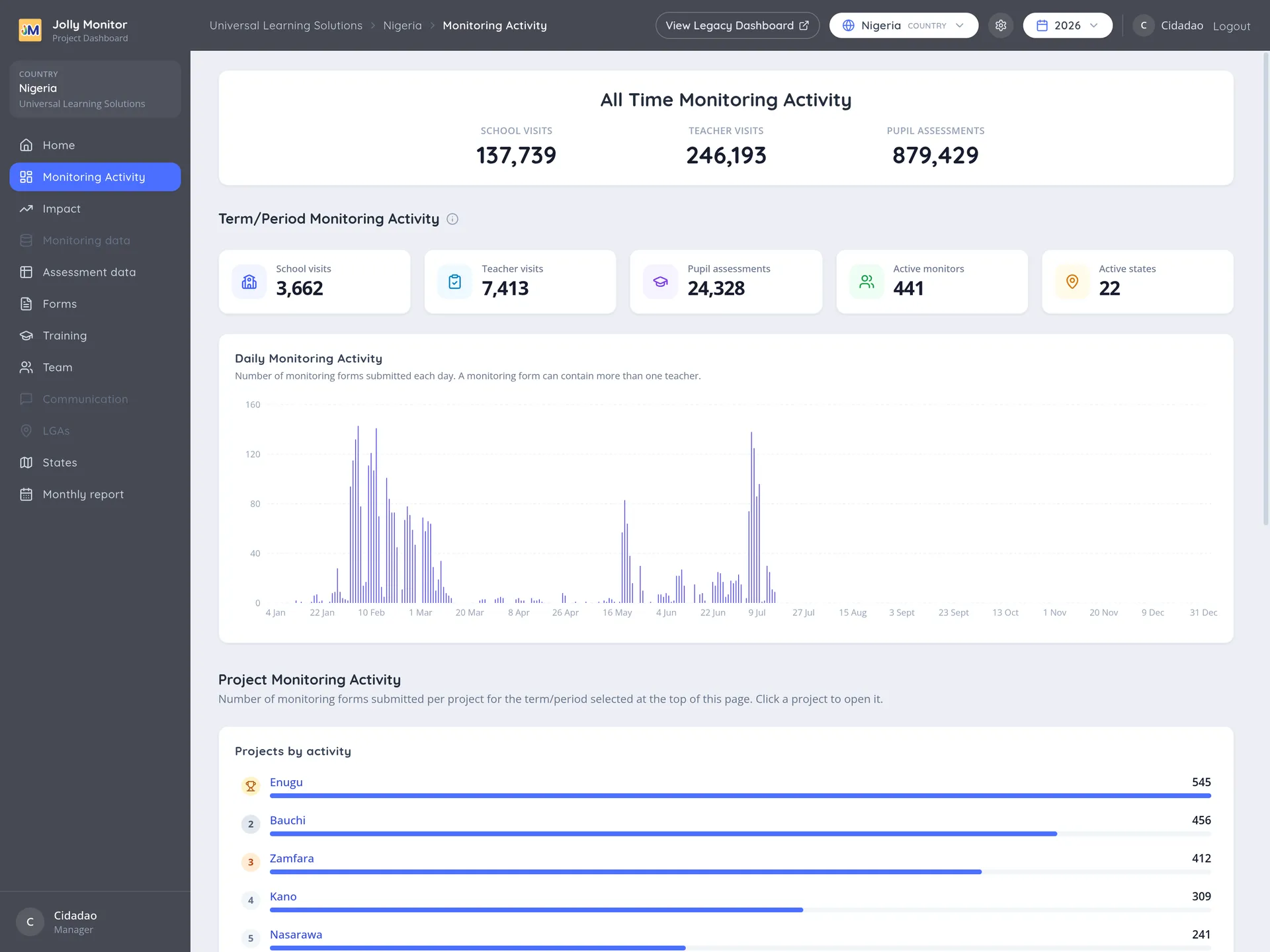 The dashboard layout, with the sidebar on the left and the header bar carrying breadcrumbs and the selectors