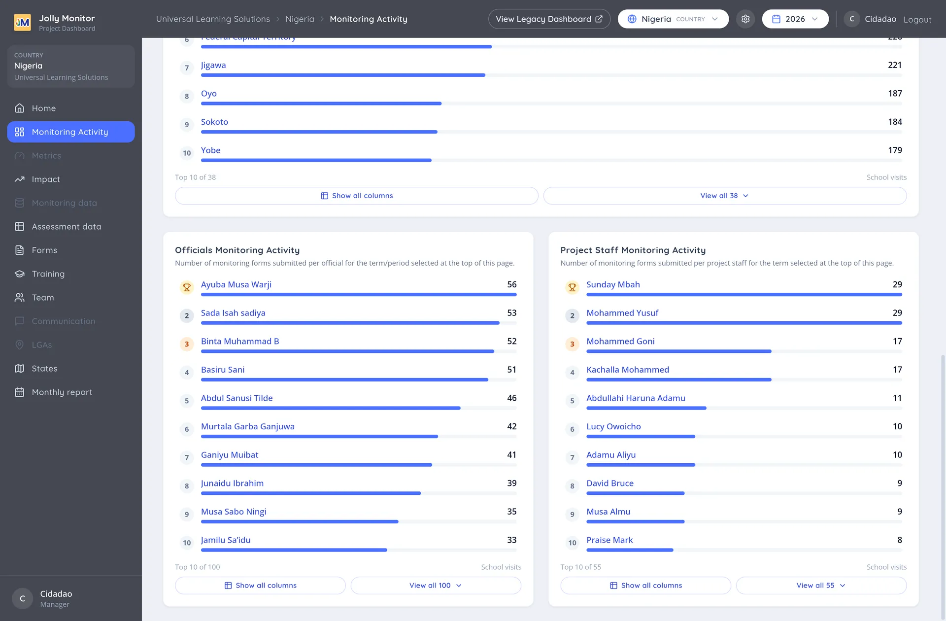 The Monitoring Activity page with the Officials Monitoring Activity and Project Staff Monitoring Activity rankings