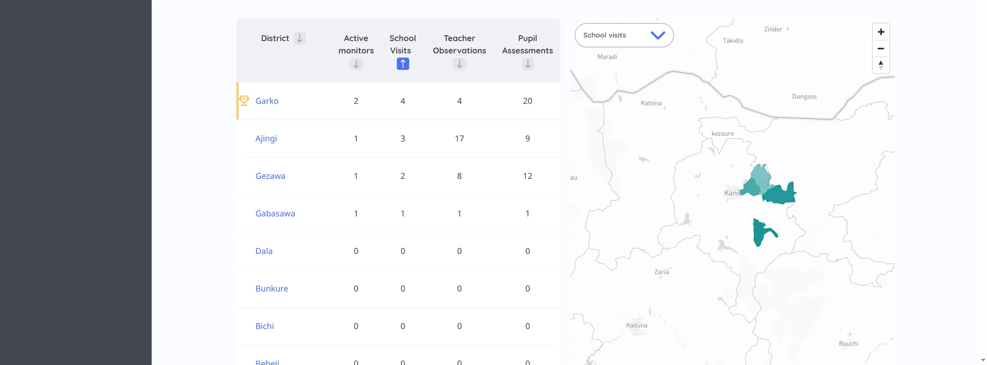 A project leaderboard, the District Monitoring Activity ranking, with its sortable columns and the trophy on the top district