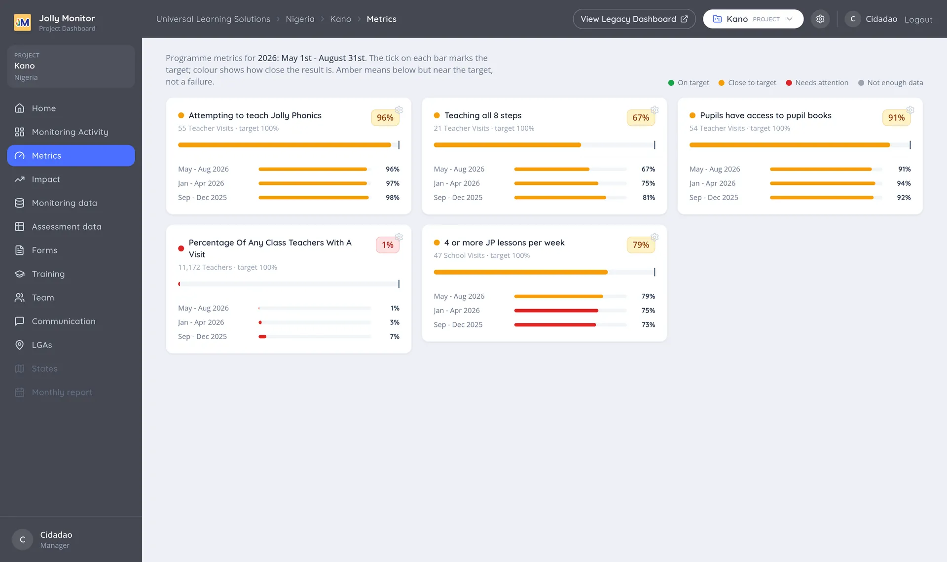 The metrics page, with each metric shown as a bar carrying a target tick and its result for recent periods
