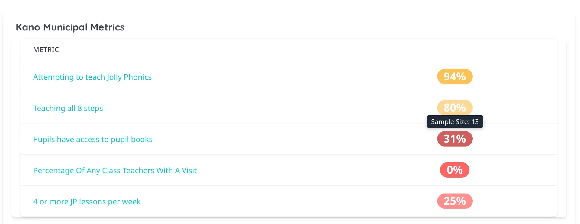 Coloured metric values on a District Metrics page: amber and red pills for each metric's percentage, with a 'Sample Size: 13' tooltip shown over one value on hover