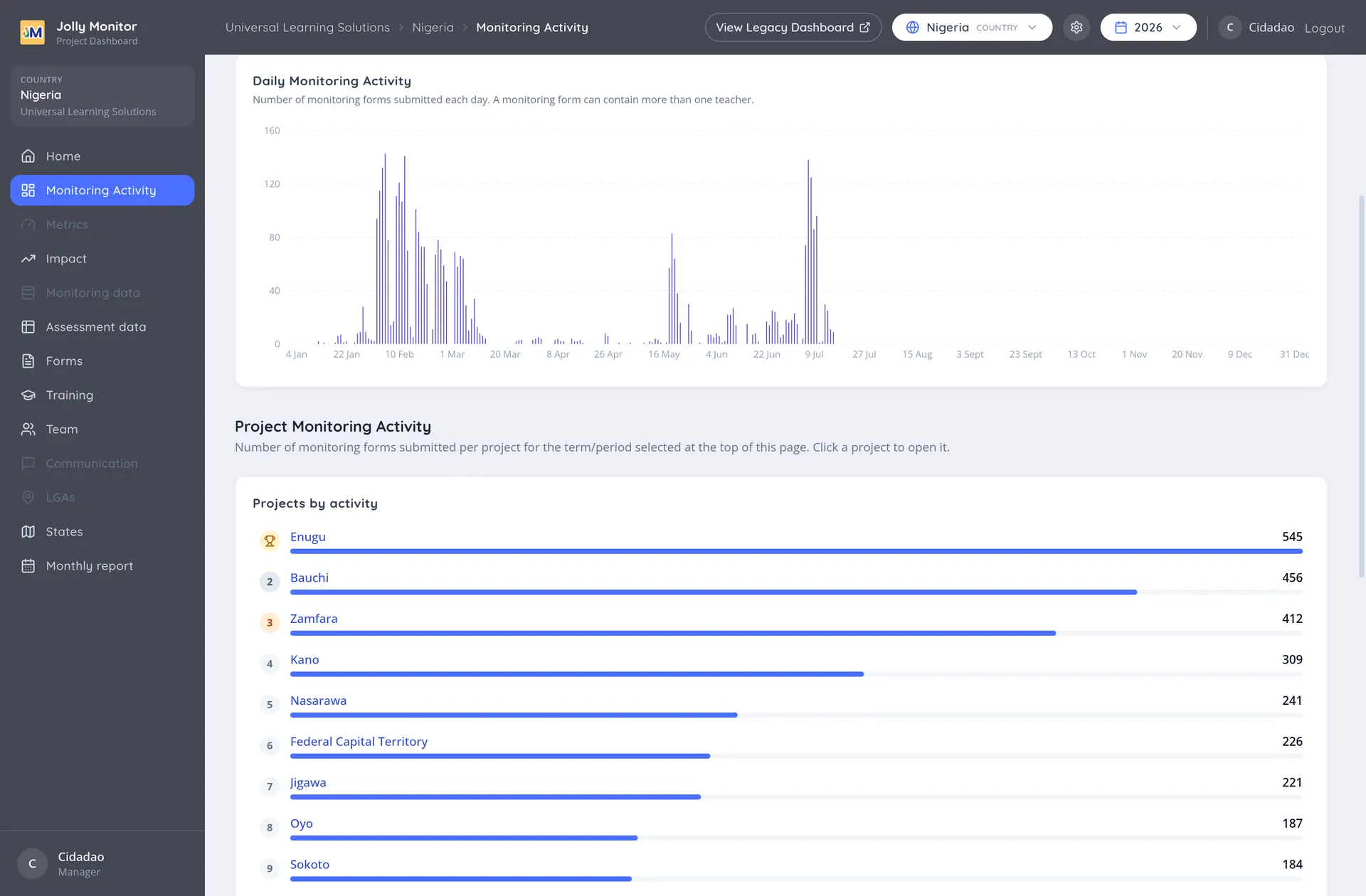 The Monitoring Activity page with the all time figures, the period counters, the daily chart and the comparison tables