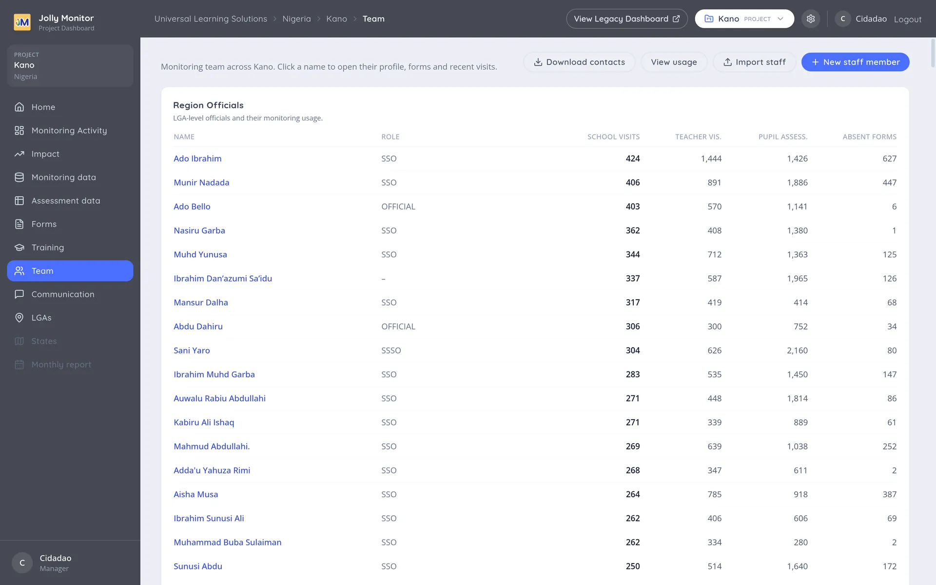 The project Team page with its staff tables and activity columns