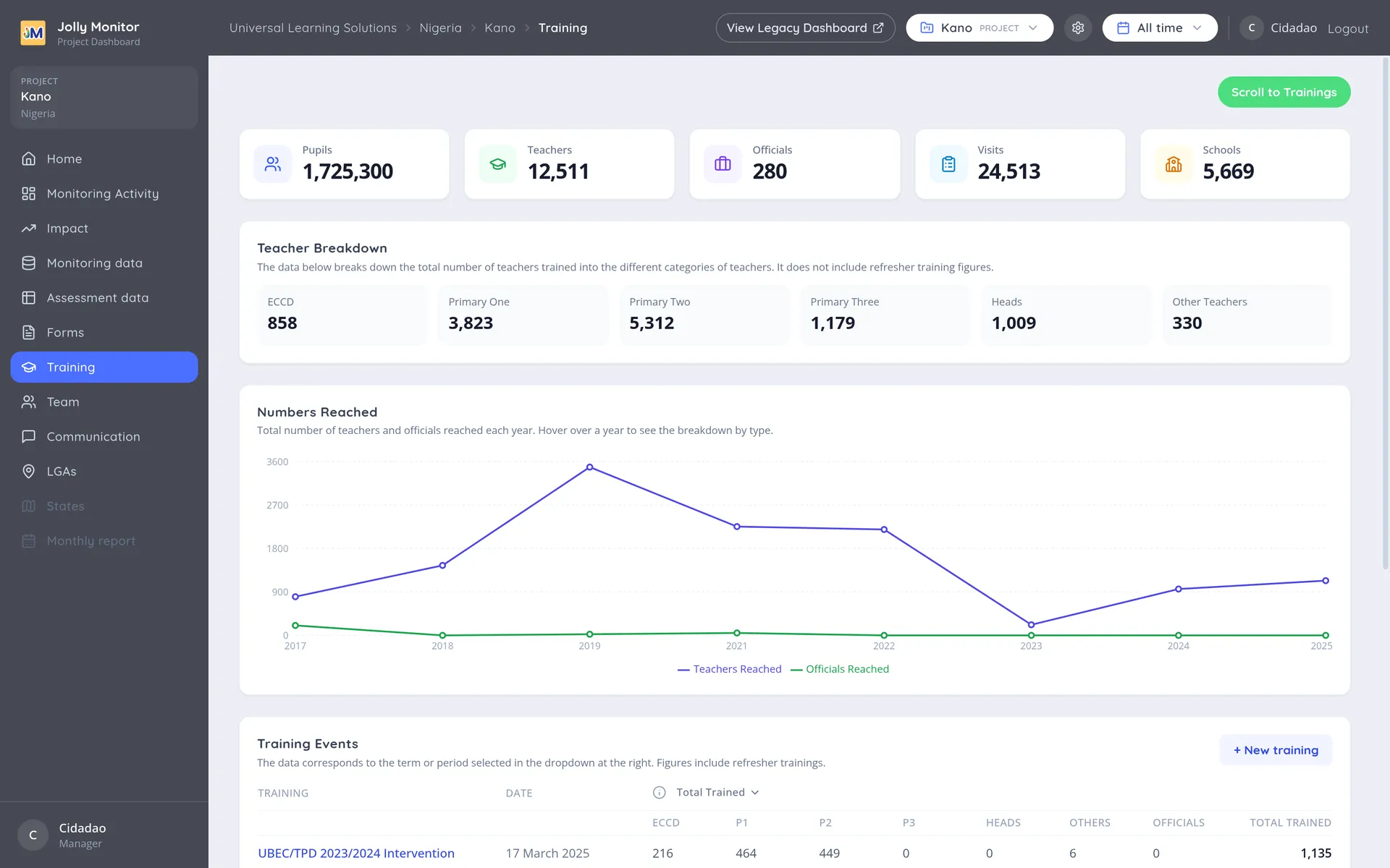 The project Training page with the numbers reached and the training events table